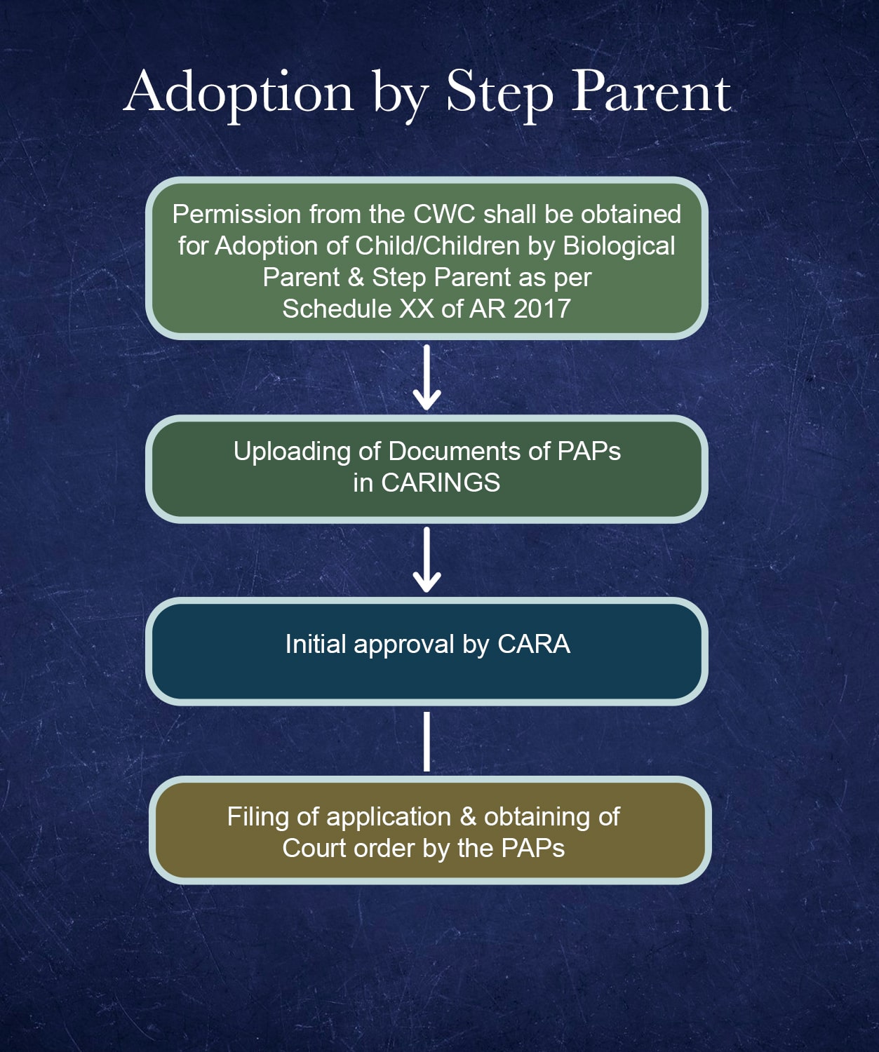 adoption by step father in india