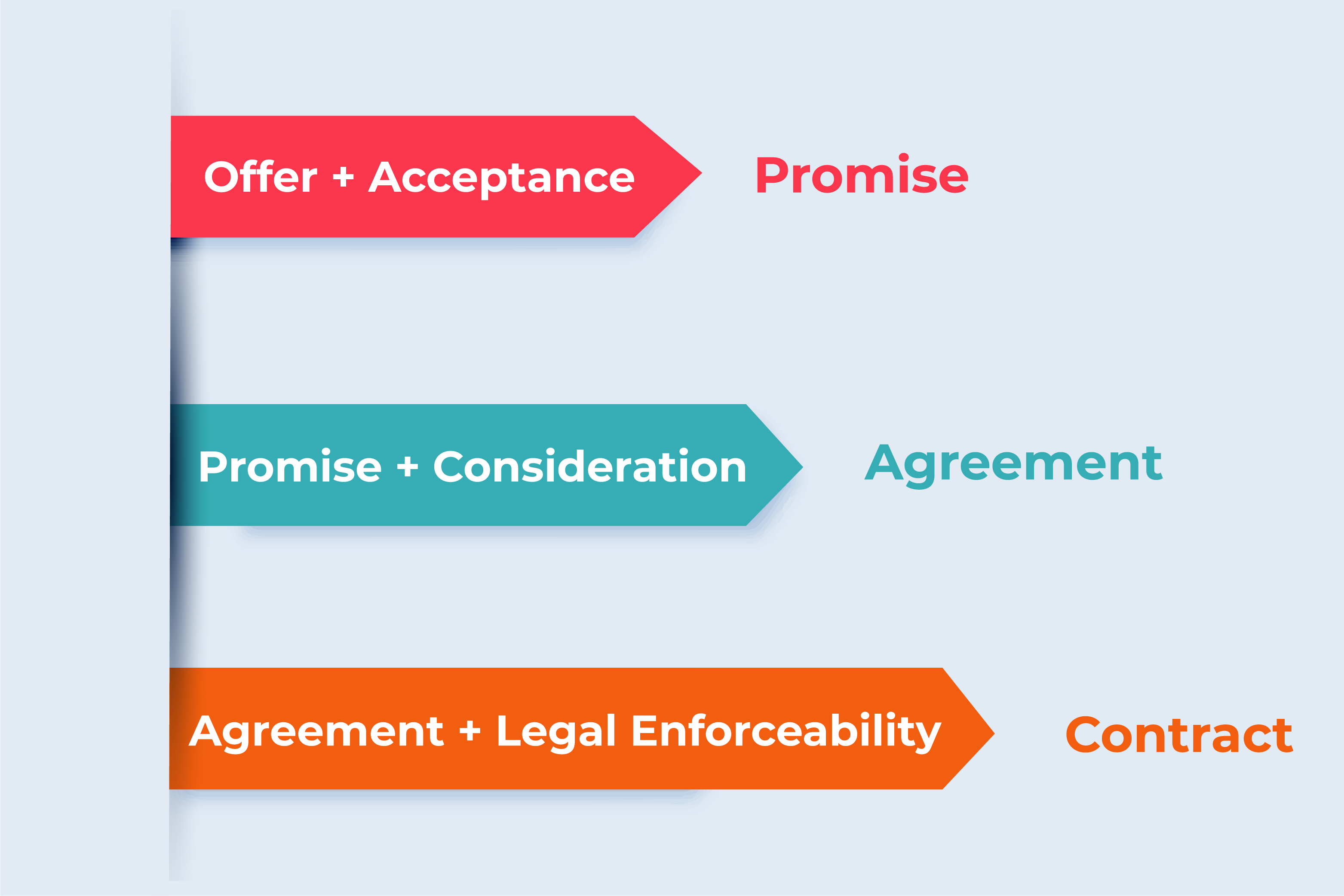 difference between agreement assignment