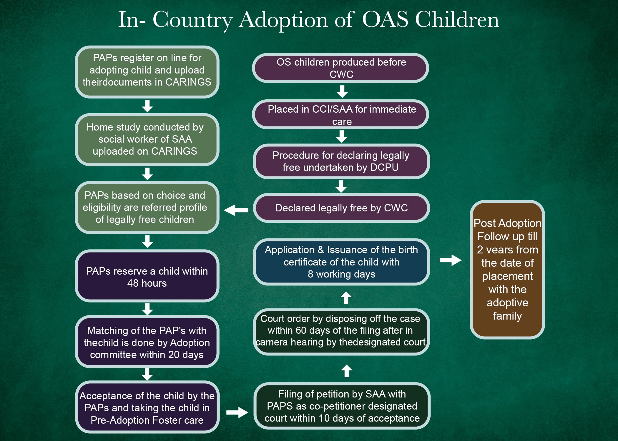 in country oas adoption in india